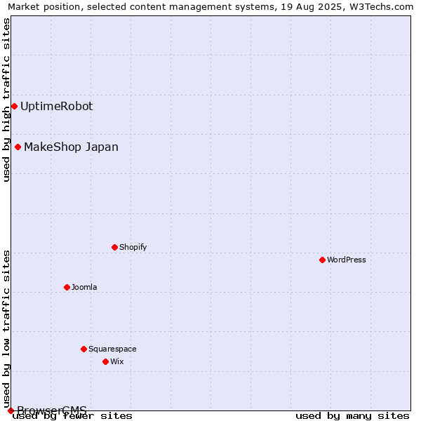 Market position of MakeShop Japan vs. UptimeRobot vs. BrowserCMS
