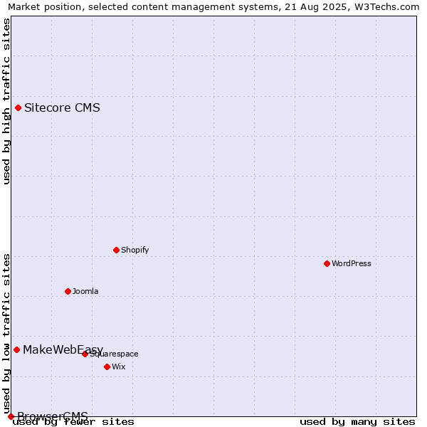 Market position of Sitecore CMS vs. MakeWebEasy vs. BrowserCMS