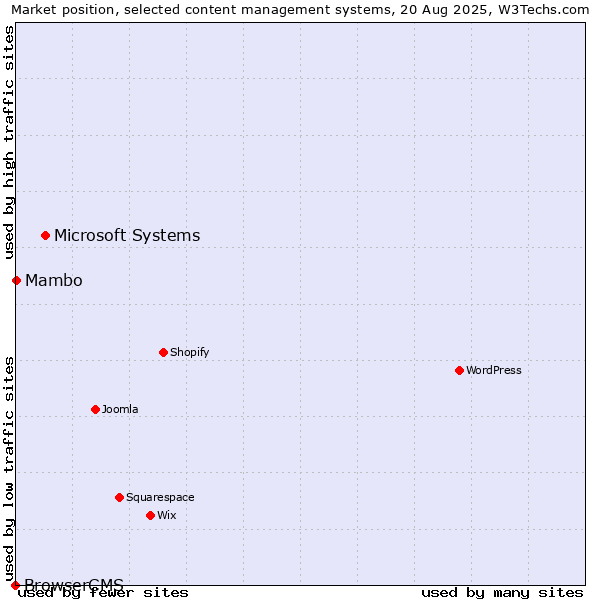 Market position of Microsoft Systems vs. Mambo vs. BrowserCMS