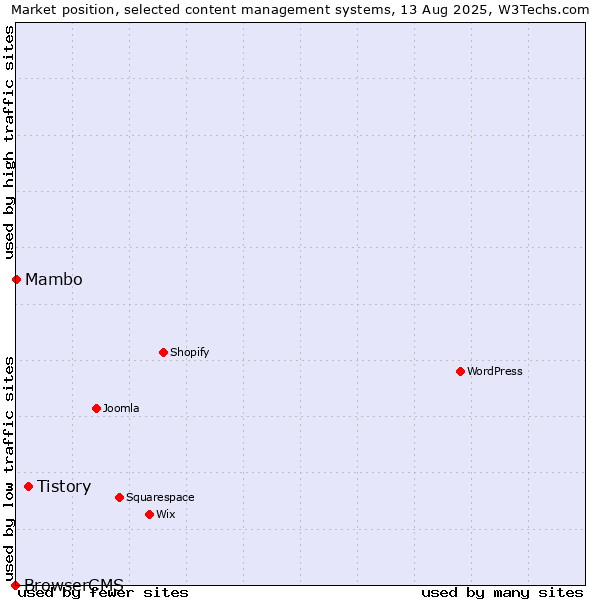 Market position of Tistory vs. Mambo vs. BrowserCMS