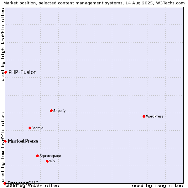 Market position of PHP-Fusion vs. MarketPress vs. BrowserCMS