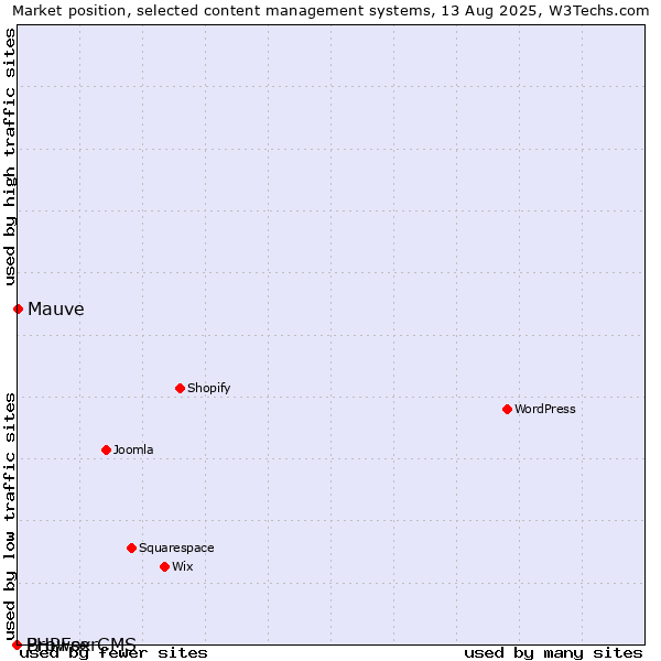 Market position of Mauve vs. BrowserCMS vs. PHPFox