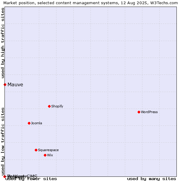 Market position of Mauve vs. BrowserCMS vs. Yo!Kart