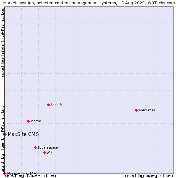 Market position of MaxSite CMS vs. BrowserCMS