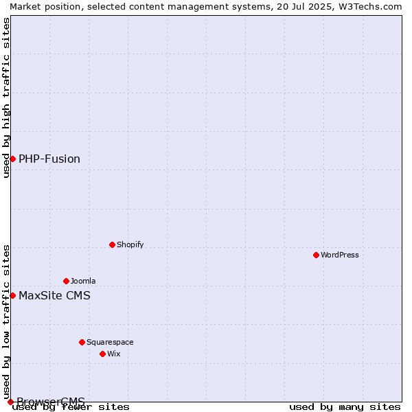 Market position of PHP-Fusion vs. MaxSite CMS vs. BrowserCMS