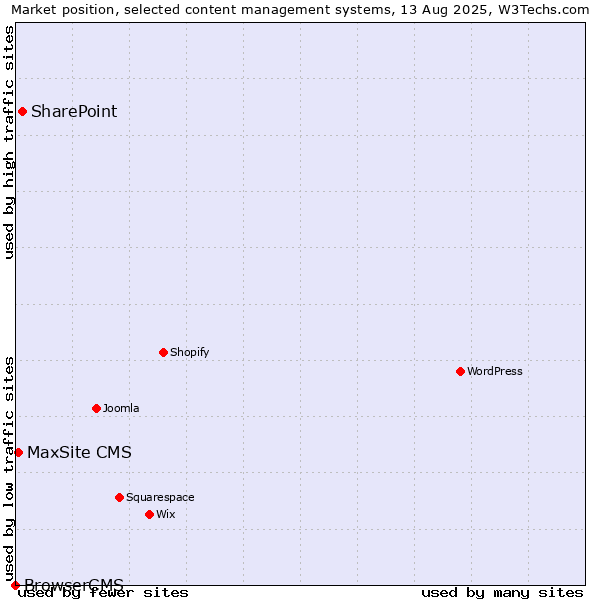 Market position of SharePoint vs. MaxSite CMS vs. BrowserCMS