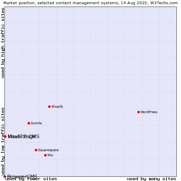 Market position of MaxSite CMS vs. Visual Page vs. BrowserCMS
