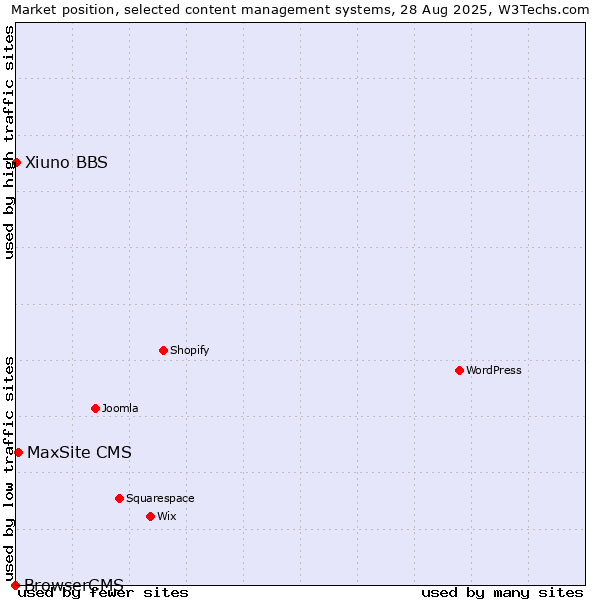 Market position of MaxSite CMS vs. Xiuno BBS vs. BrowserCMS