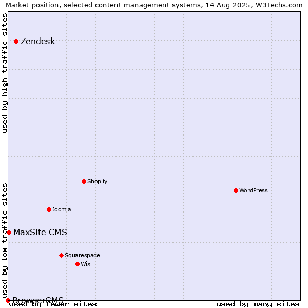 Market position of Zendesk vs. MaxSite CMS vs. BrowserCMS