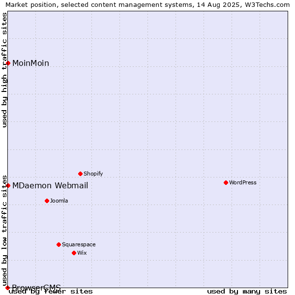 Market position of MoinMoin vs. MDaemon Webmail vs. BrowserCMS