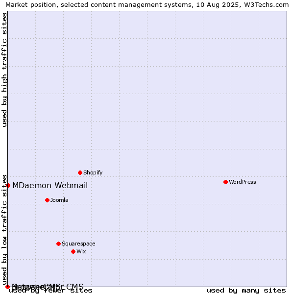 Market position of MDaemon Webmail vs. BrowserCMS vs. Netgenerator CMS