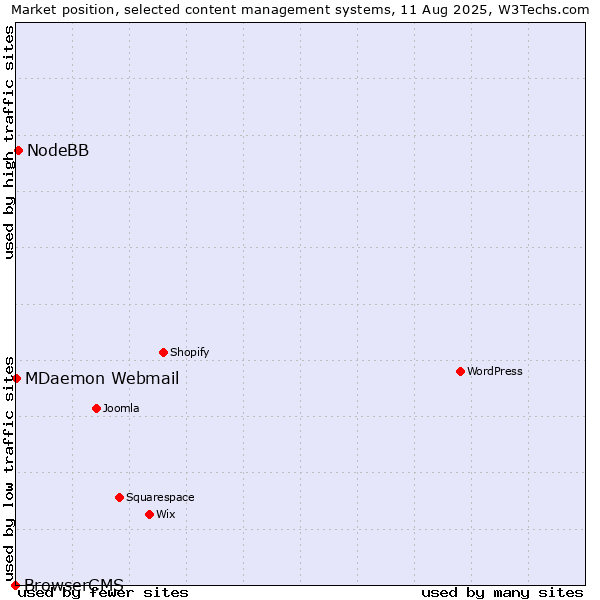 Market position of NodeBB vs. MDaemon Webmail vs. BrowserCMS