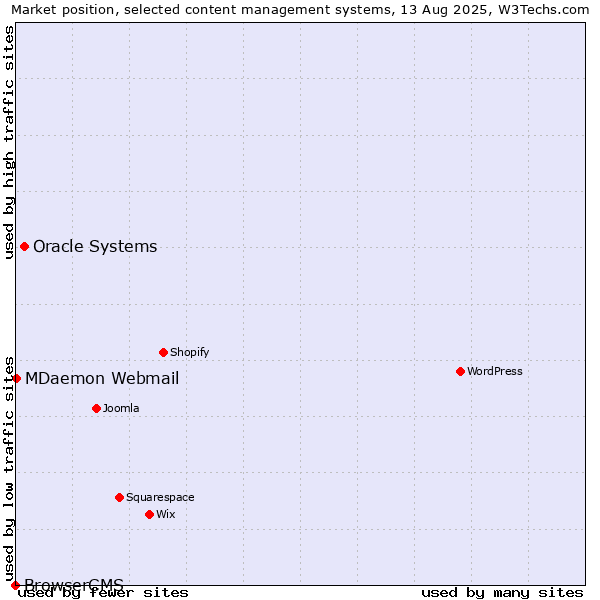 Market position of Oracle Systems vs. MDaemon Webmail vs. BrowserCMS
