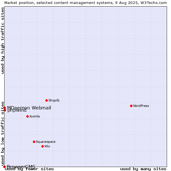 Market position of phpwind vs. MDaemon Webmail vs. BrowserCMS