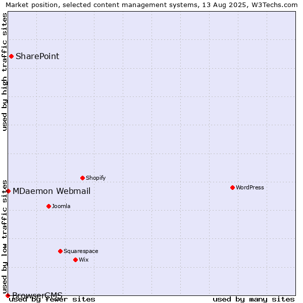 Market position of SharePoint vs. MDaemon Webmail vs. BrowserCMS