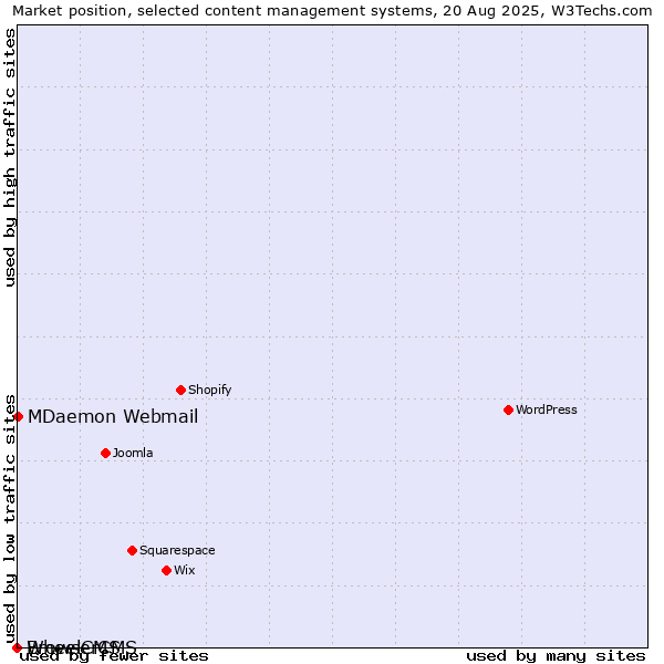 Market position of MDaemon Webmail vs. BrowserCMS vs. WheelCMS