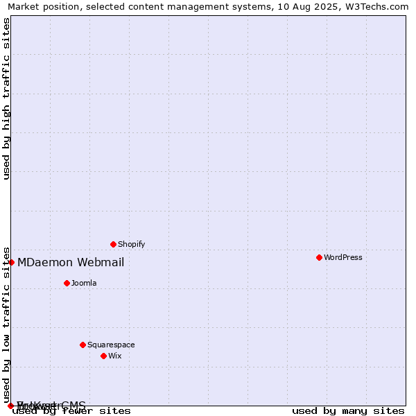Market position of MDaemon Webmail vs. BrowserCMS vs. Yo!Kart
