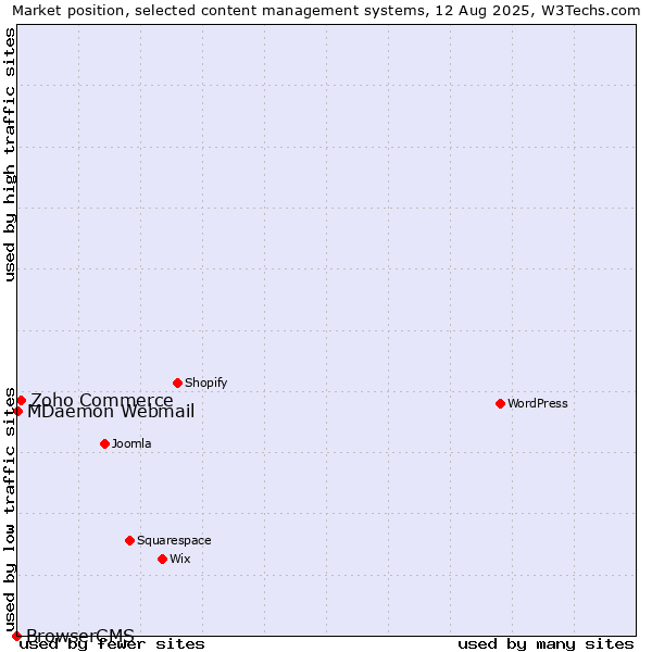 Market position of Zoho Commerce vs. MDaemon Webmail vs. BrowserCMS