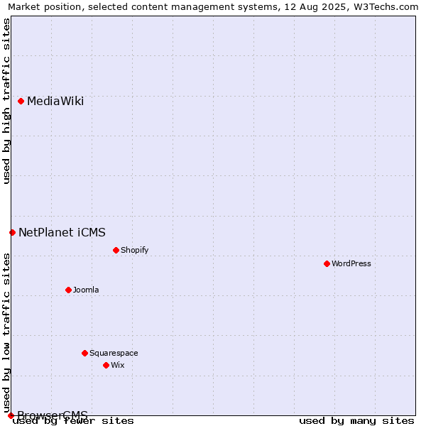 Market position of MediaWiki vs. NetPlanet iCMS vs. BrowserCMS