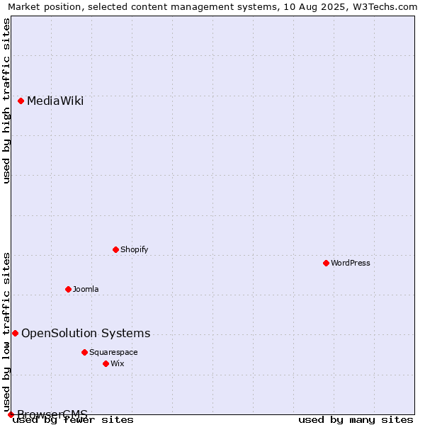 Market position of MediaWiki vs. OpenSolution Systems vs. BrowserCMS