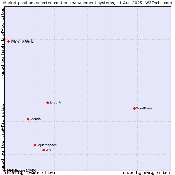 Market position of MediaWiki vs. BrowserCMS vs. PHPFox