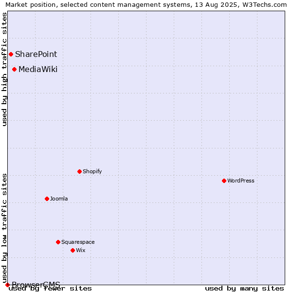 Market position of MediaWiki vs. SharePoint vs. BrowserCMS