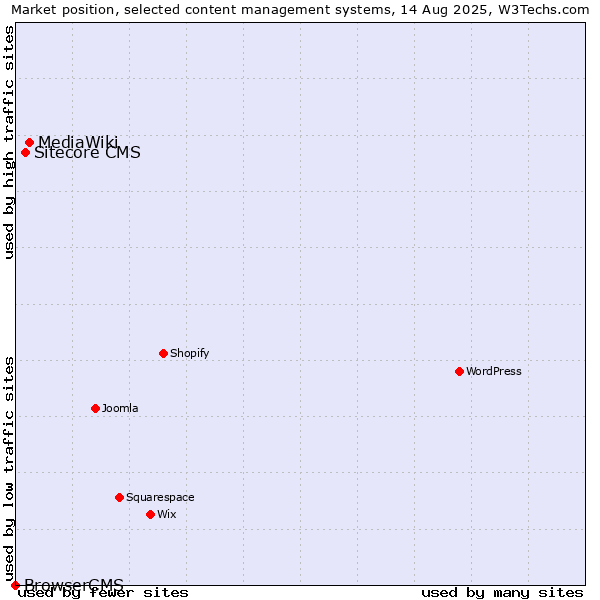 Market position of MediaWiki vs. Sitecore CMS vs. BrowserCMS