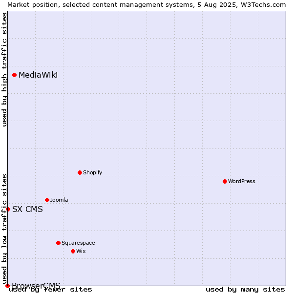 Market position of MediaWiki vs. SX CMS vs. BrowserCMS