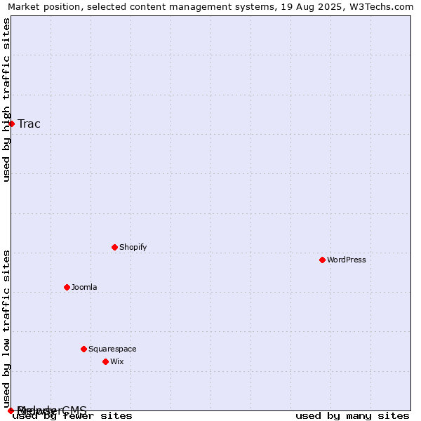 Market position of Trac vs. BrowserCMS vs. Melody