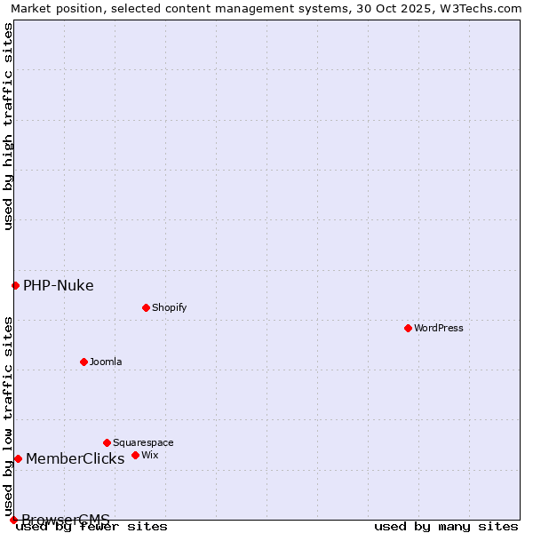 Market position of MemberClicks vs. PHP-Nuke vs. BrowserCMS
