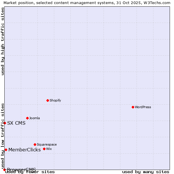 Market position of MemberClicks vs. SX CMS vs. BrowserCMS