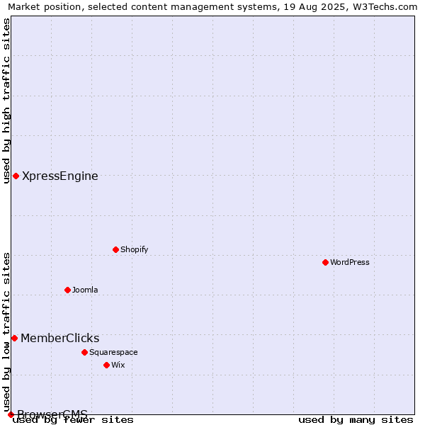 Market position of XpressEngine vs. MemberClicks vs. BrowserCMS