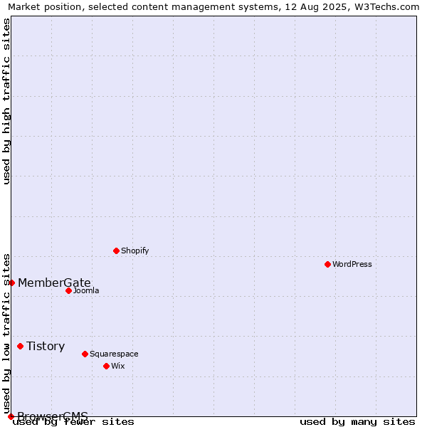 Market position of Tistory vs. MemberGate vs. BrowserCMS