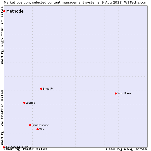 Market position of Méthode vs. BrowserCMS