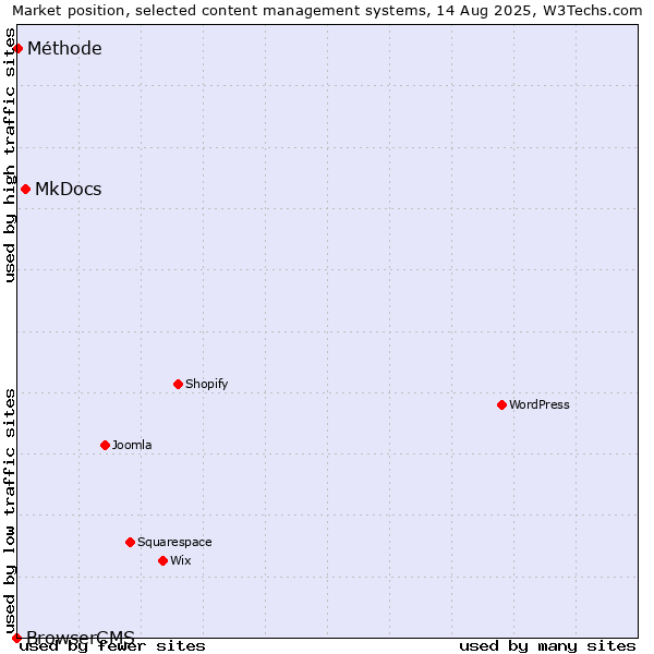 Market position of MkDocs vs. Méthode vs. BrowserCMS