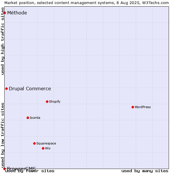 Market position of Drupal Commerce vs. Méthode vs. BrowserCMS