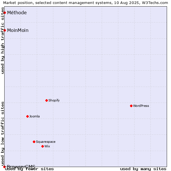 Market position of MoinMoin vs. Méthode vs. BrowserCMS