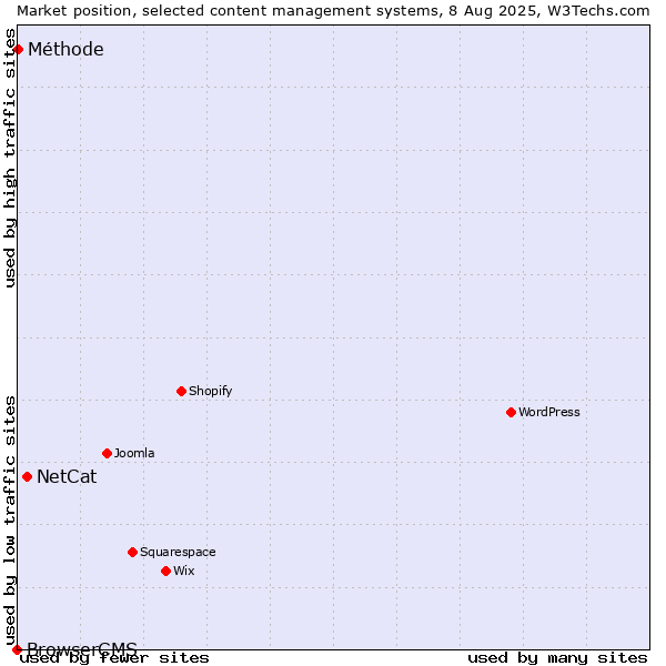 Market position of NetCat vs. Méthode vs. BrowserCMS