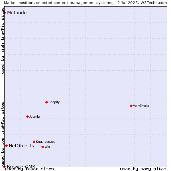 Market position of NetObjects vs. Méthode vs. BrowserCMS