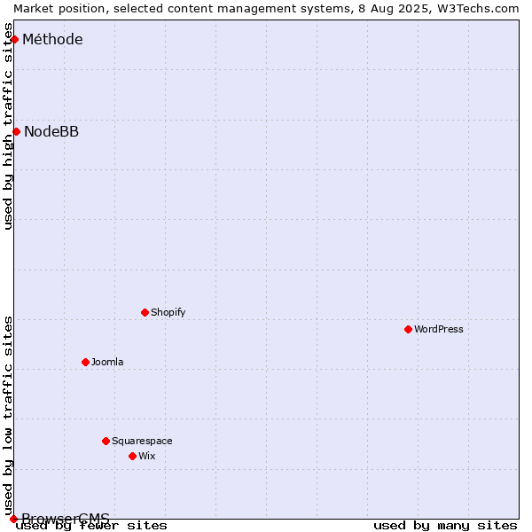 Market position of NodeBB vs. Méthode vs. BrowserCMS