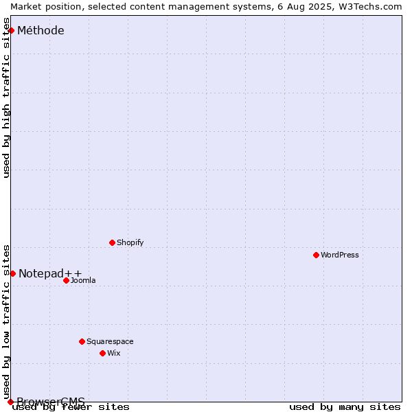 Market position of Notepad++ vs. Méthode vs. BrowserCMS