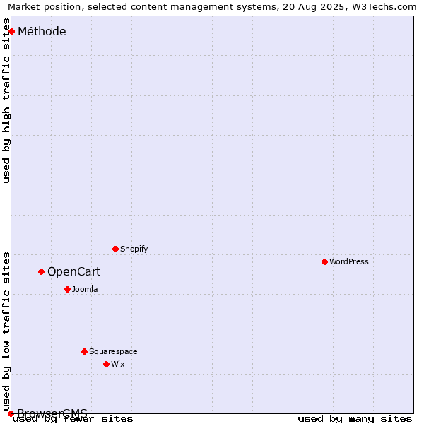Market position of OpenCart vs. Méthode vs. BrowserCMS