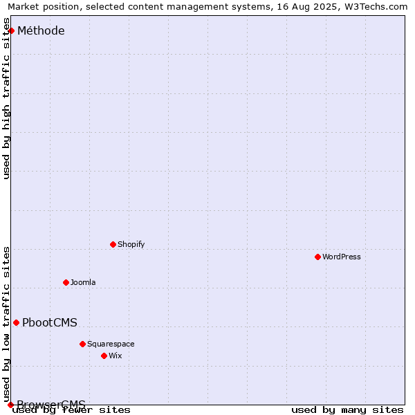 Market position of PbootCMS vs. Méthode vs. BrowserCMS