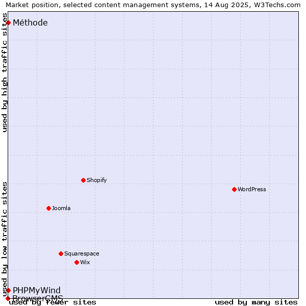 Market position of PHPMyWind vs. Méthode vs. BrowserCMS