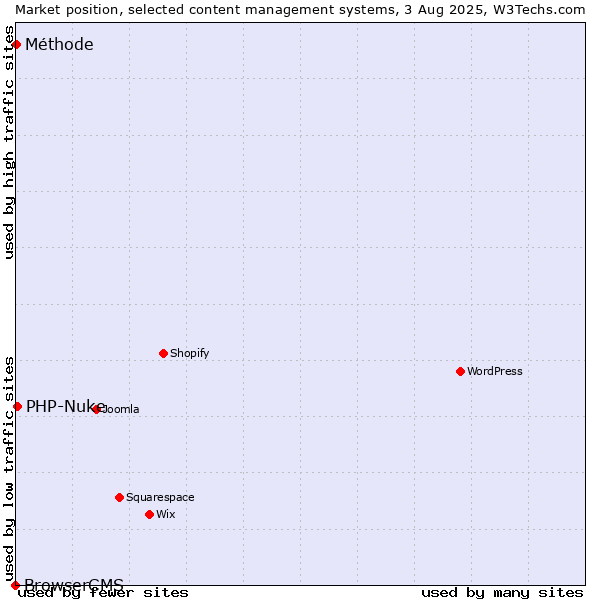 Market position of PHP-Nuke vs. Méthode vs. BrowserCMS