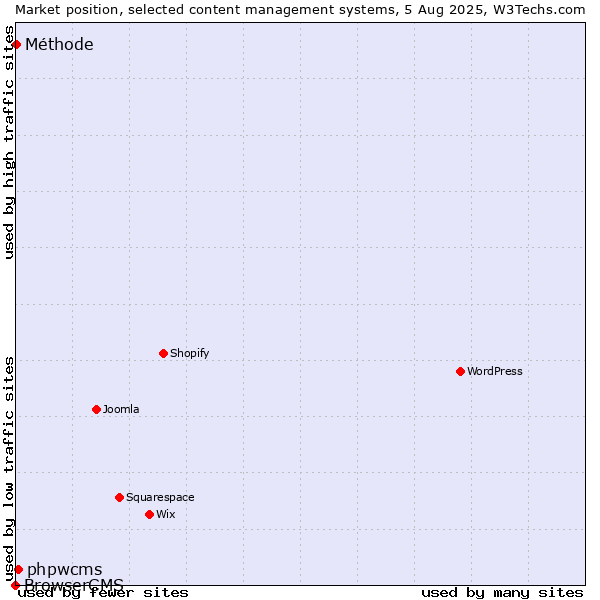 Market position of phpwcms vs. Méthode vs. BrowserCMS