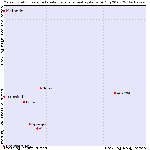 Market position of phpwind vs. Méthode vs. BrowserCMS