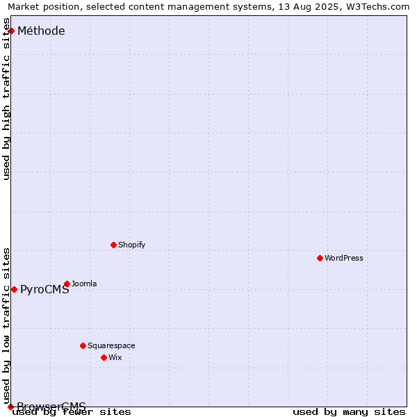 Market position of PyroCMS vs. Méthode vs. BrowserCMS