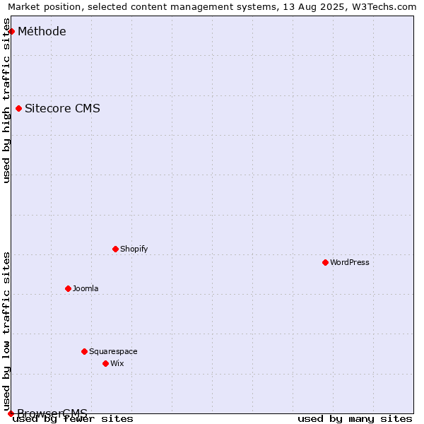 Market position of Sitecore CMS vs. Méthode vs. BrowserCMS