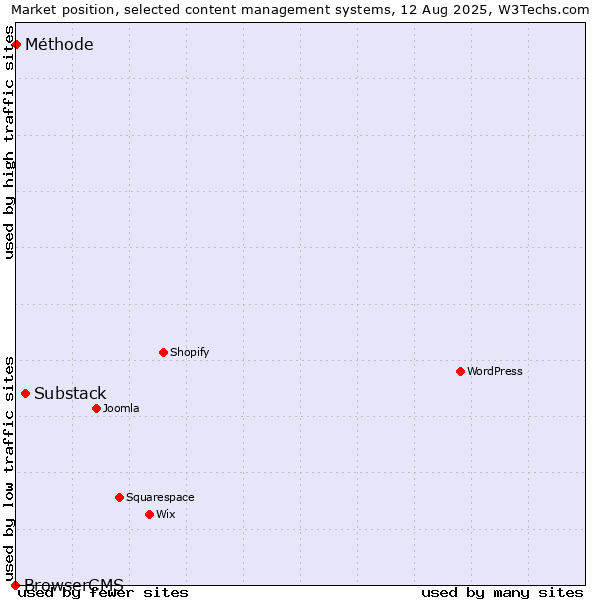 Market position of Substack vs. Méthode vs. BrowserCMS